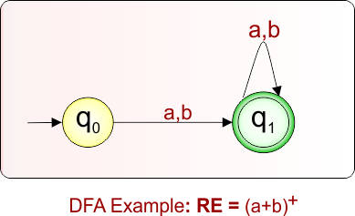 DFA Example 8.6 For Given Regular Expression