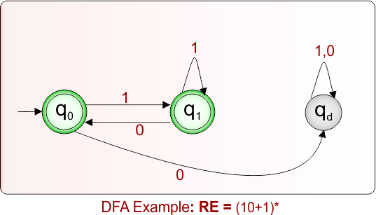 DFA Example 8.7 For Given Regular Expression