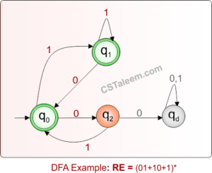 Regular Expression to DFA » CS Taleem