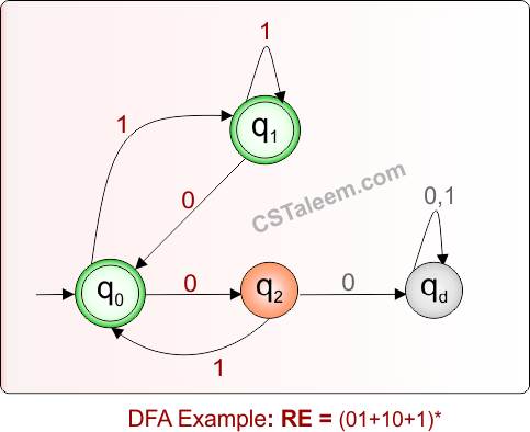 DFA Example 8.8 For Given Regular Expression