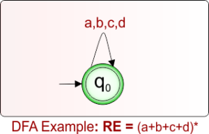 Regular Expression to DFA » CS Taleem