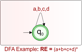 DFA Example 8.9 For Given Regular Expression