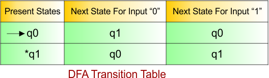 DFA Example - 9 DFA Transition Table