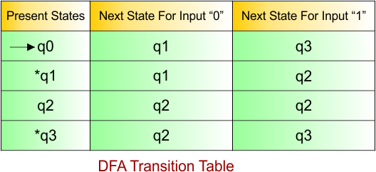 DFA Example - DFA Transition Table
