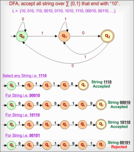 Deterministic Finite Automata » CS Taleem