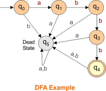 DFA Example in TOC.