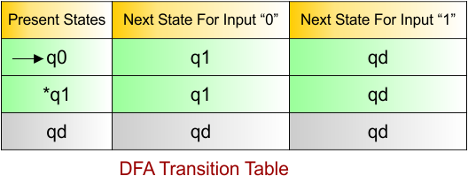 DFA Examples - DFA transition Table