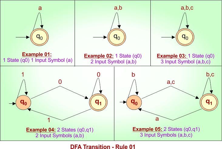 DFA Transition Rule 1