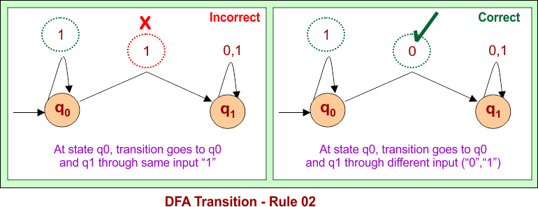 DFA Transition Rule 2