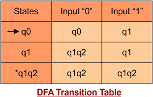 DFA Transition Table step 3 Final - Convert NFA to DFA.