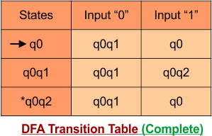 DFA Transition Table step 3 Final - Convert NFA to DFA