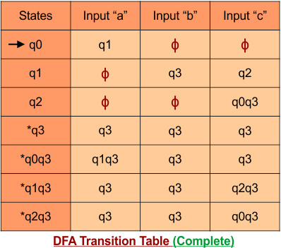 DFA Transition Table step 3 Final - Convert NFA to DFA.