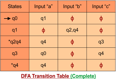 DFA Transition Table step 3 Final - Convert NFA to DFA.