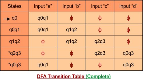 DFA Transition Table step 3 Final - Convert NFA to DFA.