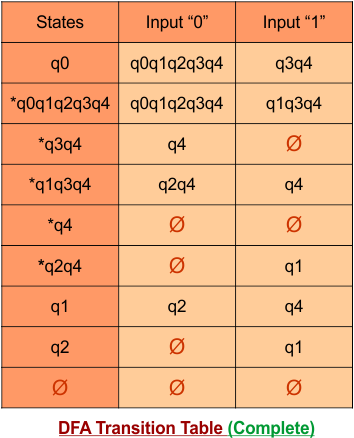 DFA Transition Table step 3 Final - Convert NFA to DFA.