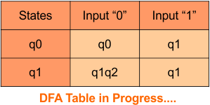 DFA Transition Table step 3.2 - Convert NFA to DFA.