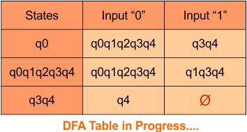 DFA Transition Table step 3.2 - Convert NFA to DFA.