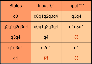 DFA Transition Table step 3.3 - Convert NFA to DFA