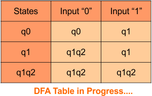 DFA Transition Table step 3.3 - Convert NFA to DFA.