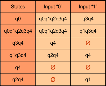 DFA Transition Table step 3.4 - Convert NFA to DFA