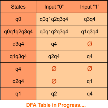DFA Transition Table step 3.5 - Convert NFA to DFA
