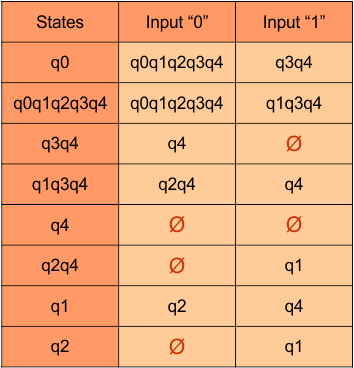 DFA Transition Table step 3.6 - Convert NFA to DFA