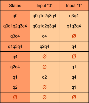 DFA Transition Table step 3.7 - Convert NFA to DFA