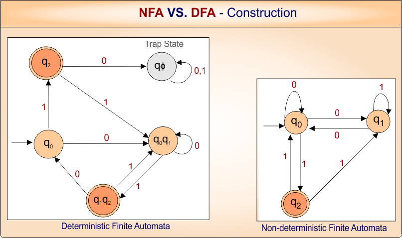 DFA VS NFA Transition Construction