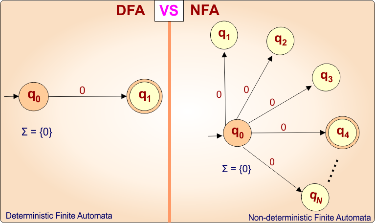 DFA VS NFA Transition Function Point 01