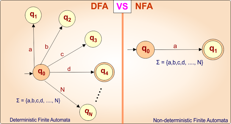 DFA VS NFA Transition Function Point 02