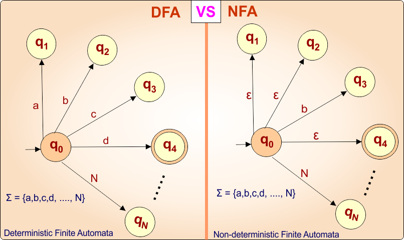 DFA VS NFA Transition Function Point 03