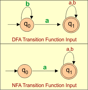 DFA and NFA difference for Transition Function Input