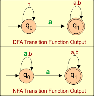 DFA and NFA difference for Transition Function output