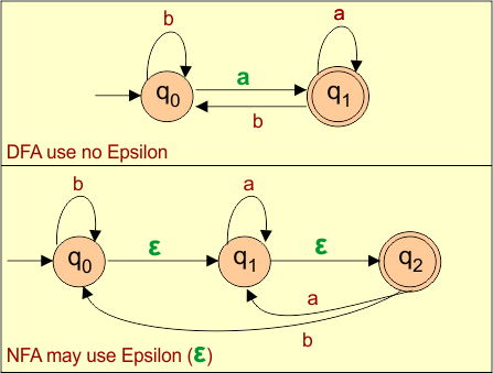 DFA and NFA difference for epsilon