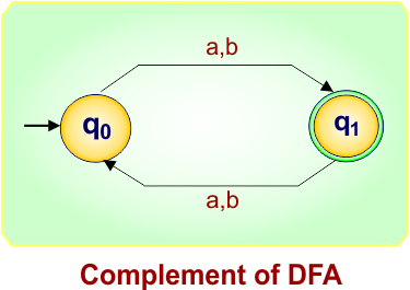 DFA example 1 - Complement of dfa