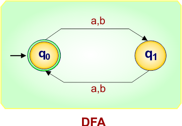 DFA example 1 - orignal dfa