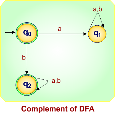 DFA example 2 - Complement of dfa