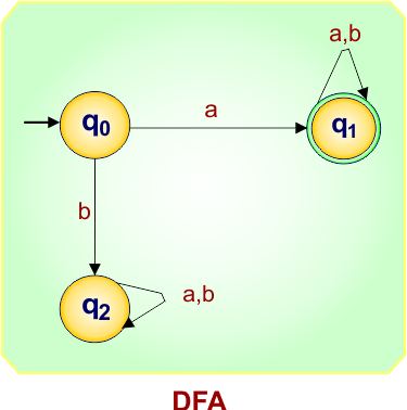 DFA example 2 - orignal dfa