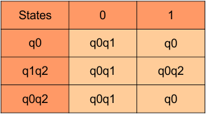 DFA transition Table, NFA to DFA conversion