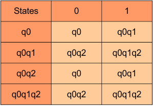 DFA transition Table (Converting NFA to DFA)