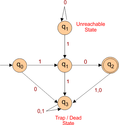 Dead State Example in DFA vs unreachable state