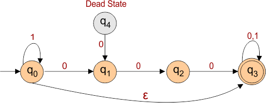 Dead state in automata