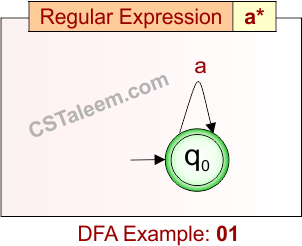 Deterministic Finite Automata - Example 1