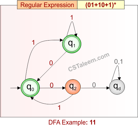 Deterministic Finite Automata - Example 11