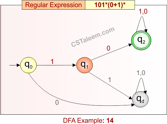 Deterministic Finite Automata - Example 14