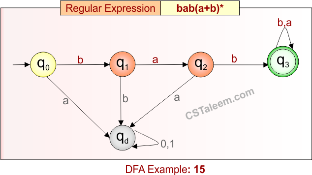Deterministic Finite Automata - Example 15