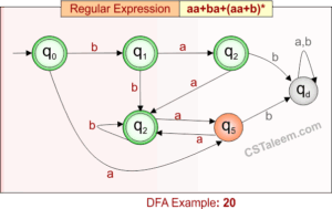 Deterministic Finite Automata » CS Taleem