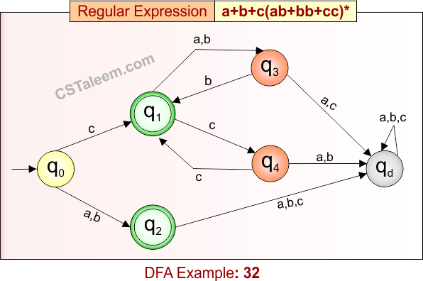 Deterministic Finite Automata - Example 32