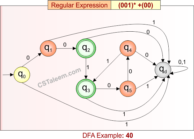 Deterministic Finite Automata - Example 40