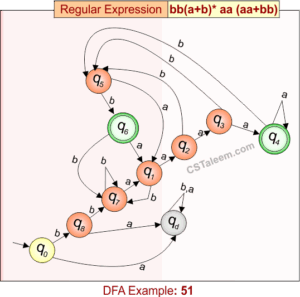 Deterministic Finite Automata » CS Taleem